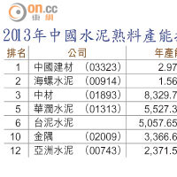 2013年中國水泥熟料產能排行
