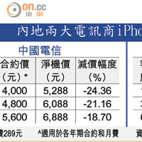 內地兩大電訊商iPhone 5s減價比較