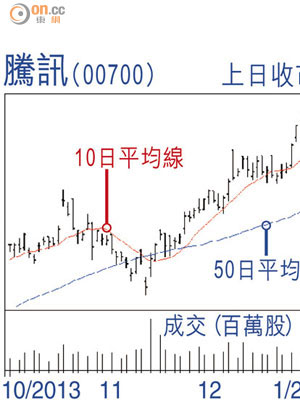 騰訊（00700）