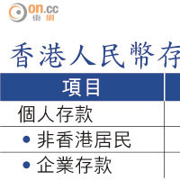 香港人民幣存款及帳戶數目<br>　資料來源：金管局