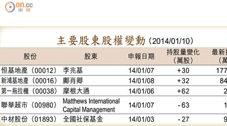 主要股東股權變動 （2014/01/10）