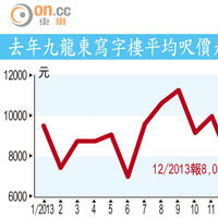 去年九龍東寫字樓平均呎價走勢