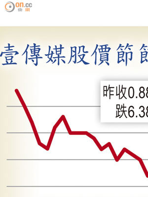 壹傳媒股價節節下滑