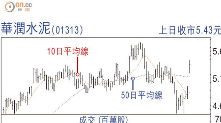 華潤水泥（01313）