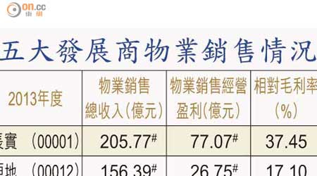 五大發展商物業銷售情況