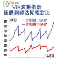 VIX波動指數認購與認沽期權對比