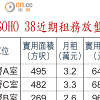 SOHO 38近期租務放盤