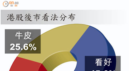 港股後市看法分布