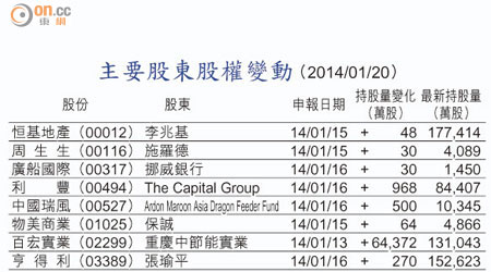 主要股東股權變動 （2014/01/20）