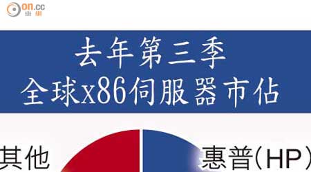 去年第三季全球x86伺服器市佔