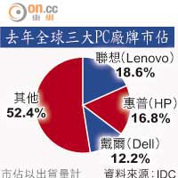 去年全球三大PC廠牌市佔