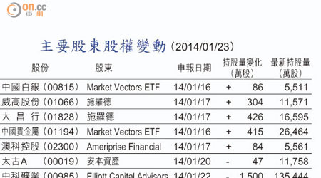 主要股東股權變動 （2014/01/23）