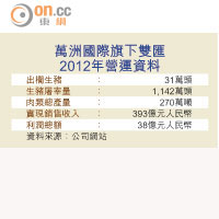 萬洲國際旗下雙匯2012年營運資料