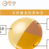 目前積金投資組合