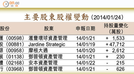 主要股東股權變動 （2014/01/24）