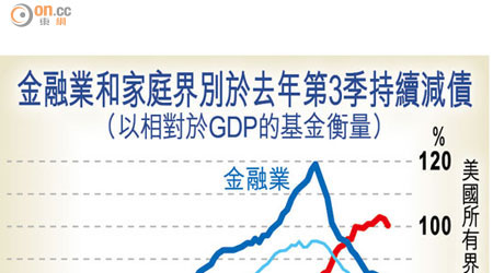 金融業和家庭界別於去年第3季持續減債