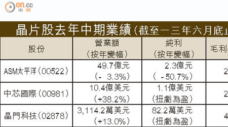 晶片股去年中期業績（截至一三年六月底止）