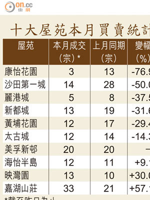 十大屋苑本月買賣統計