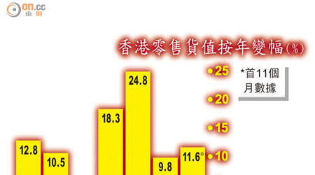 香港零售貨值按年變幅（%）