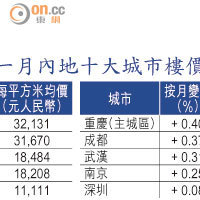 一月內地十大城市樓價