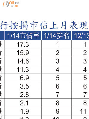 港銀行按揭市佔上月表現（%）