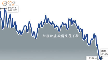 恒隆地產股價反覆下挫