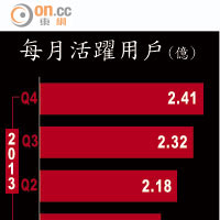 每月活躍用戶