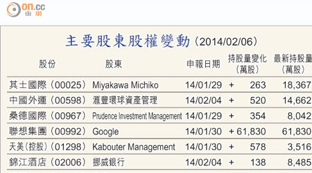 主要股東股權變動 （2014/02/06）
