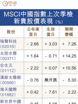 MSCI中國指數上次季檢新貴股價表現