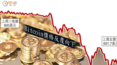 Bitcoin價格反覆向下