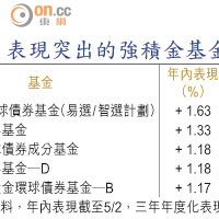 表現突出的強積金基金