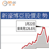 新濠博亞股價走勢