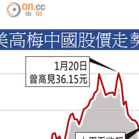 美高梅中國股價走勢