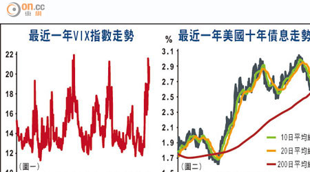 最近一年VIX指數走勢