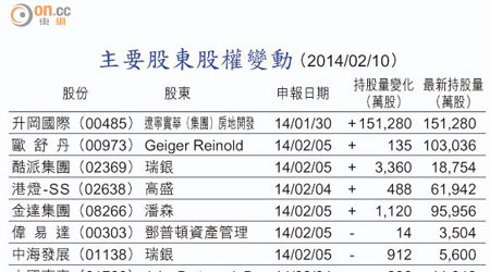 主要股東股權變動 （2014/02/10）