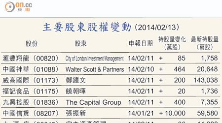 主要股東股權變動 （2014/02/13）
