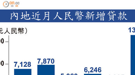 內地近月人民幣新增貸款