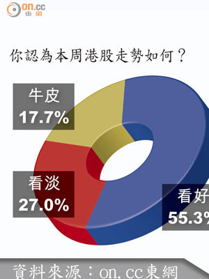 你認為本周港股走勢如何？