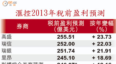 滙控2013年稅前盈利預測