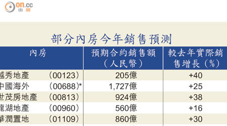 部分內房今年銷售預測 