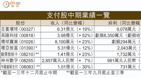 支付股中期業績一覽