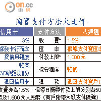 淘寶支付方法大比併