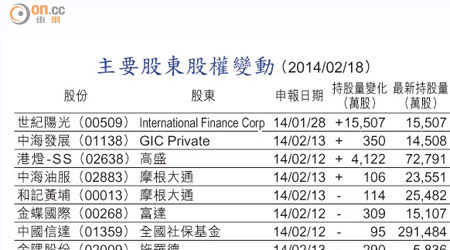 主要股東股權變動 （2014/02/18）