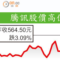 騰訊股價高位回落