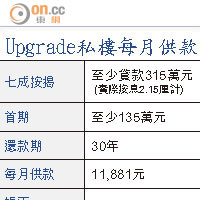 Upgrade私樓每月供款