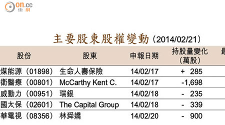 主要股東股權變動 （2014/02/21）