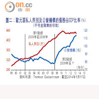 圖二：歐元區私人界別和公營機構的負債佔GDP比率(%)