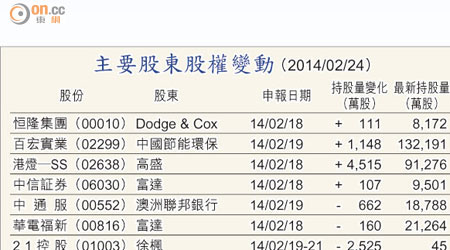 主要股東股權變動 （2014/02/24）