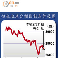 恒生地產分類指數走勢反覆