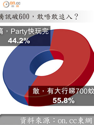 騰訊破600，敢唔敢追入？